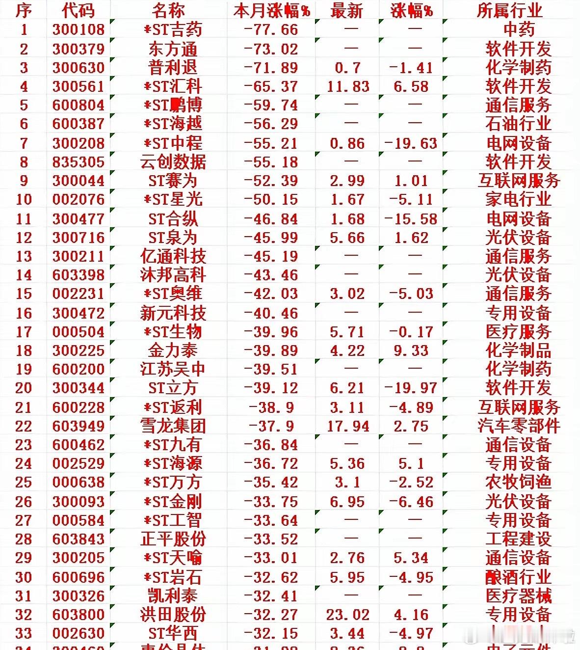 四月以来，整个市场“跌幅最大”的个股一览四月以来，股市呈现出多样化的走势，其中一