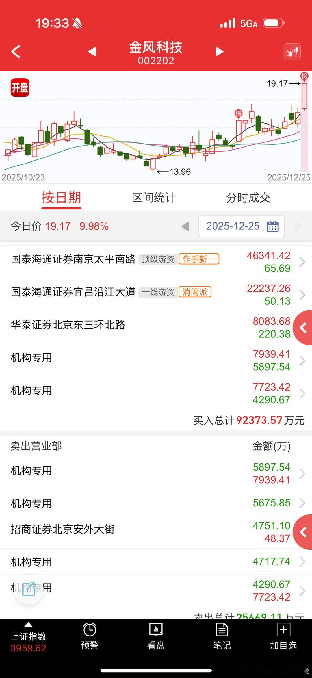 金风科技 sz002202[股票] 蓝箭航天持股8.3%，这个逻辑 