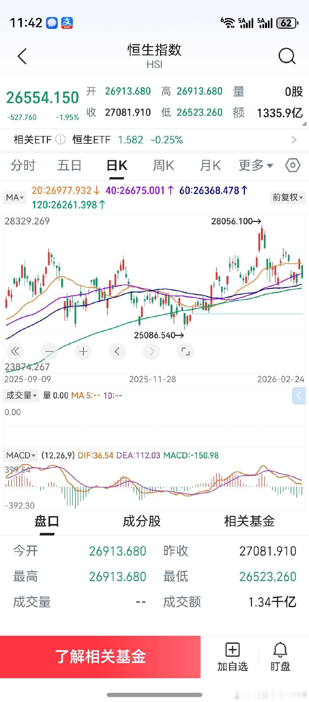 恒生指数，又是什么骚操作？看看隔壁邻居，不行就不要出门了。下午涨一涨，不涨去休市