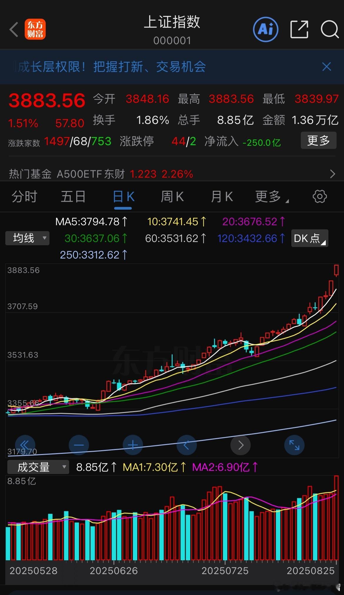 看看今天市场的一些夸张数据：1， 3.14 万亿是史上第二次单日成交过 3 万亿