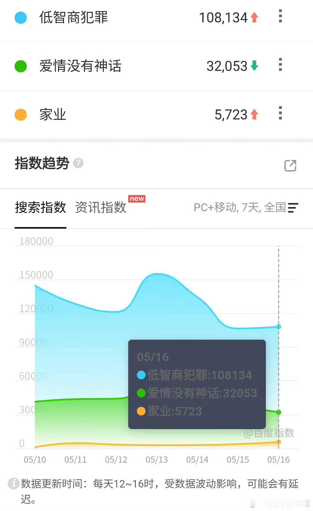 家业播出前一天百指5723，🫘指46w，依旧是非常差的数据，不过家业这个题材还