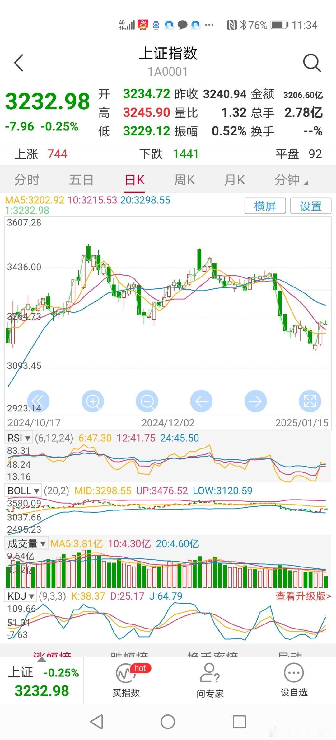 12：08分今天创业板、深成指数早市回调，上证小幅调整，盘中银行板块小幅上涨居上