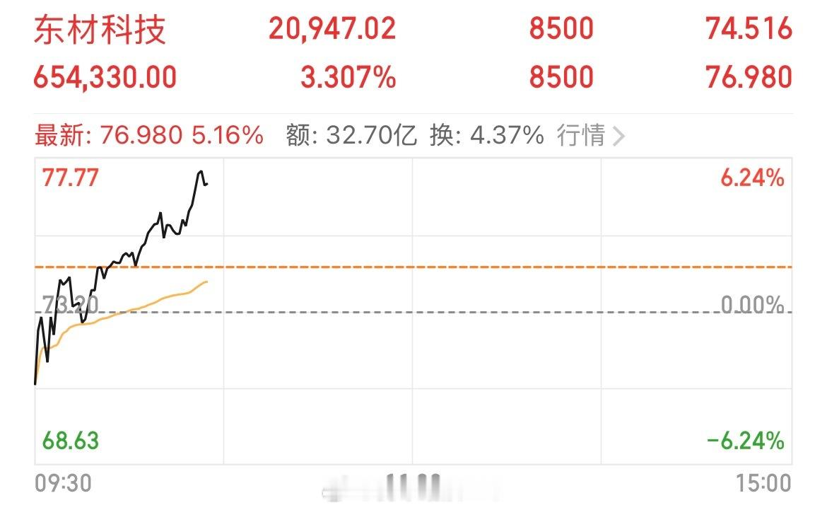 昨天进场的东材科技 sh601208[股票] 今天表现还不错，坚守一下看看，跟上