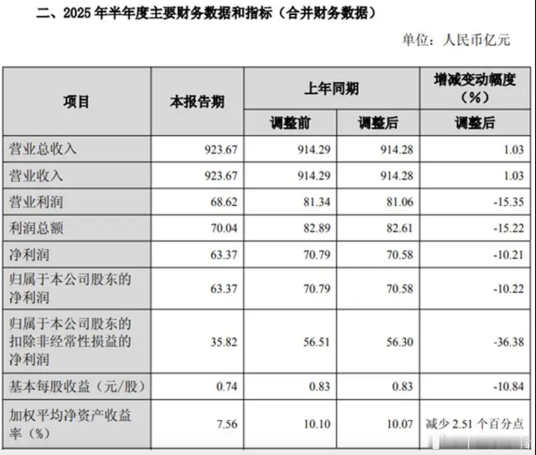 长城汽车净利承压，上半年扣非利润大跌36%！7月18日，长城汽车在港交所发布20