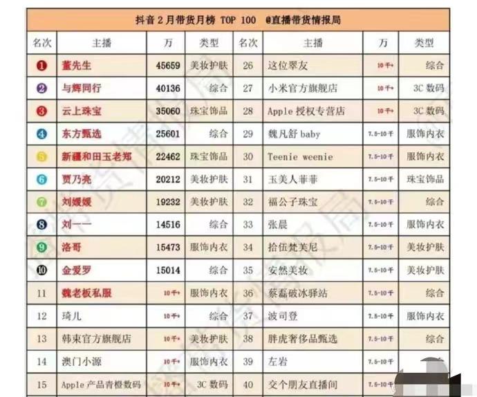 与辉同行2月份的直播带货销售额有所下降，原来是因为2月放了17天假，休了大半个月
