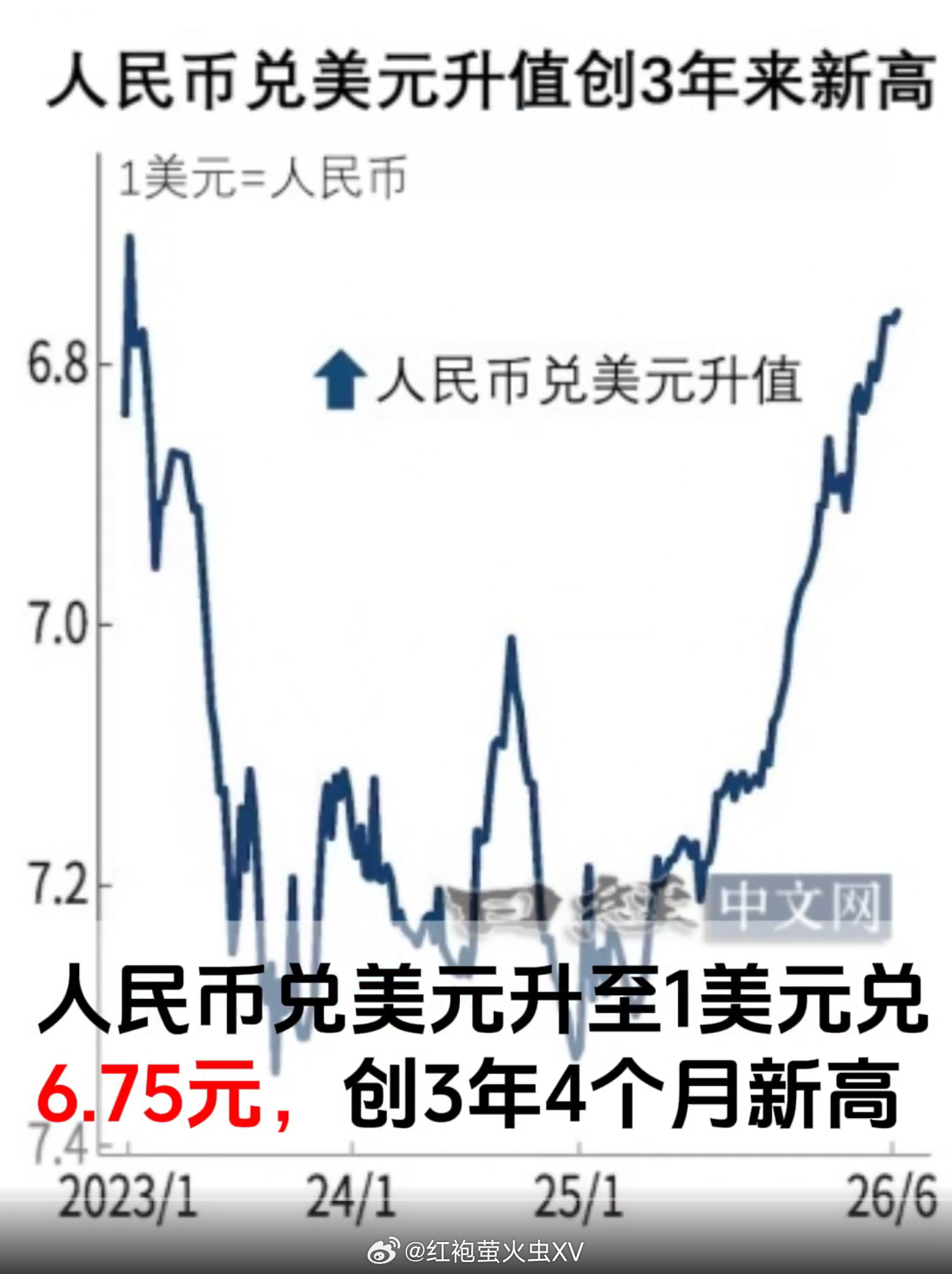人民币兑美元升值创三年多来新高。 