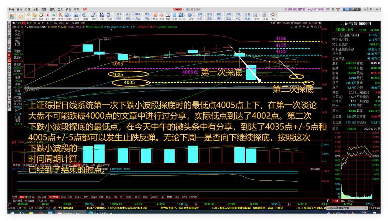 备战26年春节前红包行情！第4次论4065点重要性、大盘小波段二次探底或将结束！
