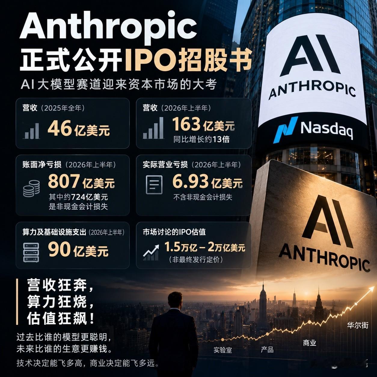 Anthropic正式公开IPO招股书，几个数字值得关注：

2025年营收46