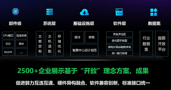 国内首个AI计算开放领域大会来了！2500家企业、5000平方米展区，将发布全新大规模超集群系统