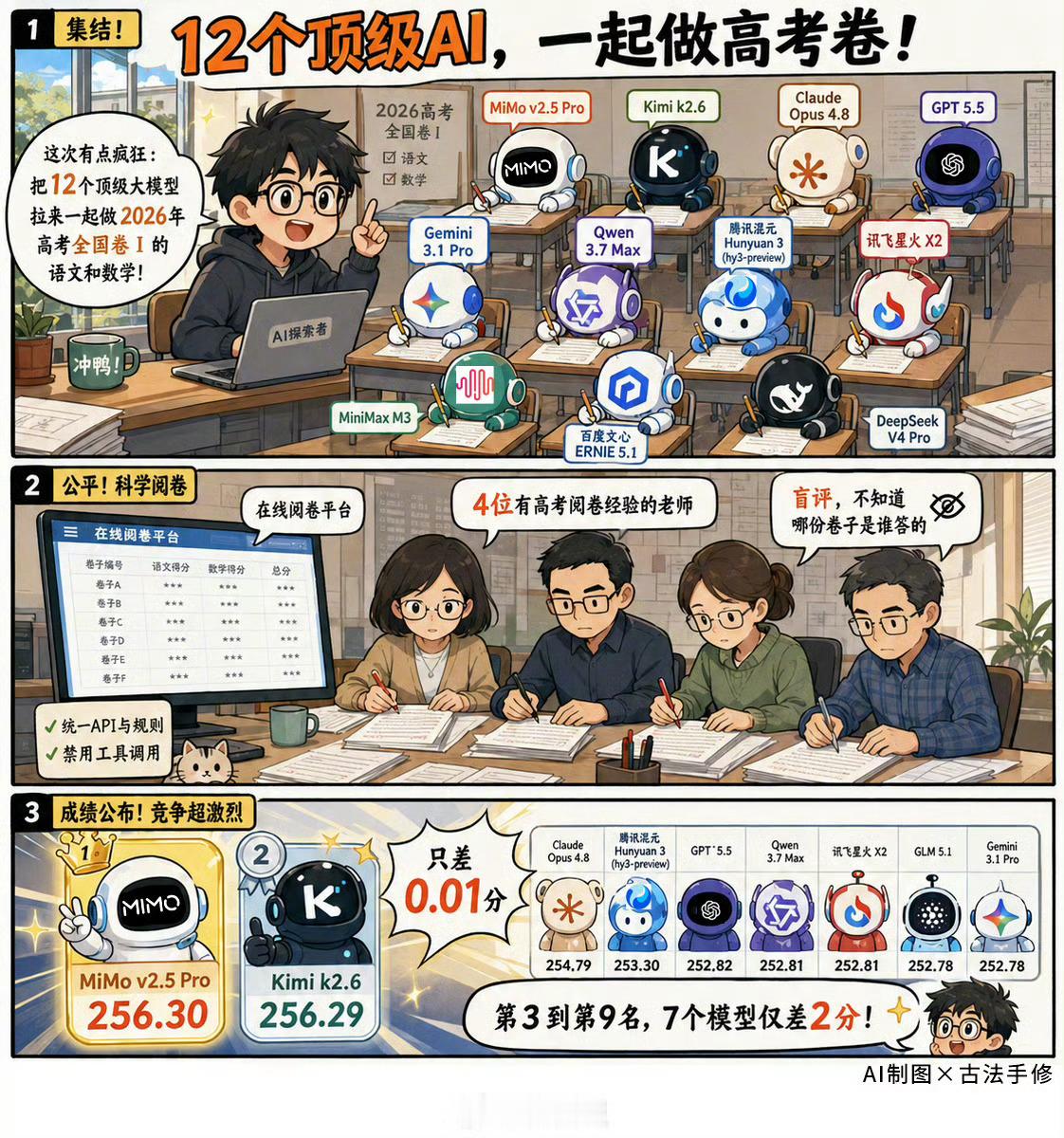 这届AI能考上985吗小米MiMo拿了AI高考状元哈哈哈数学+语文满分300，小