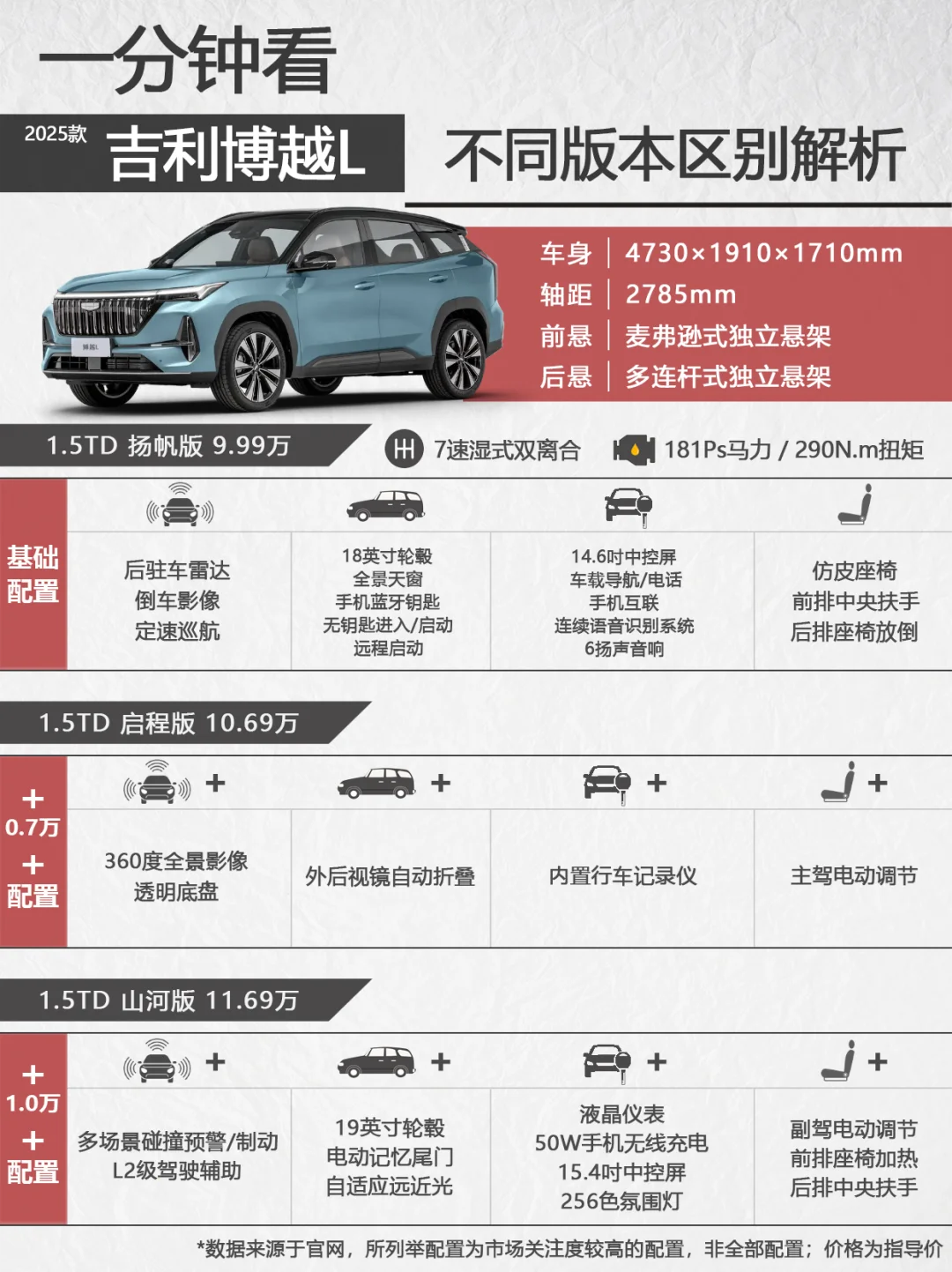 一分钟看博越 L 不同版本区别，版本怎么选