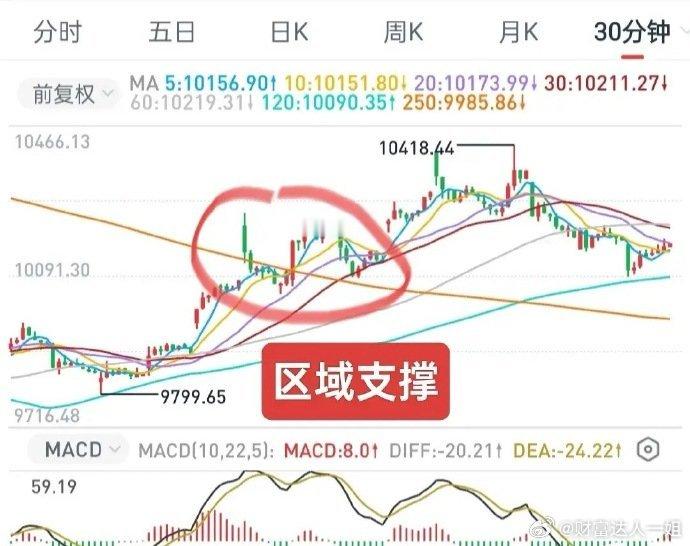 A股：短线来看，主动性量能缺乏，大盘还有机会再次确认下方支撑力度。上周五盘后以及