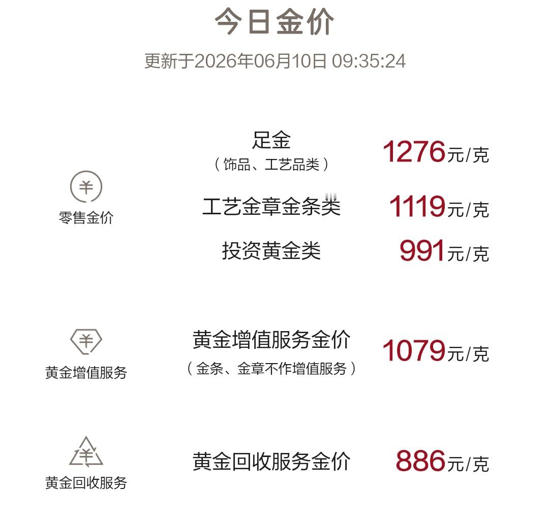 周大福今日金饰价只要1276元/克了。相比昨天跌了40元/克，相当于昨天你买20