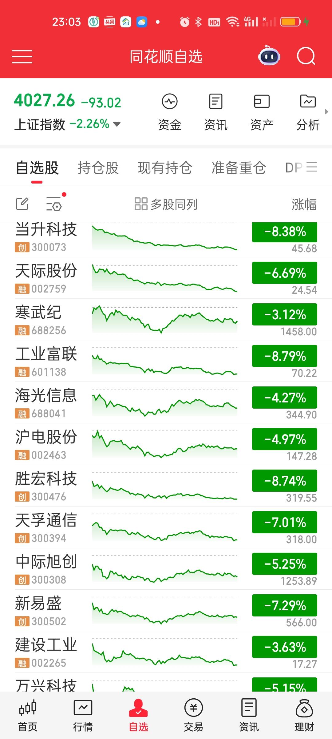 周五收盘CPO板块是大跌的，那周一看CPO板块能否反包就等同于看易中天+胜宏+沪