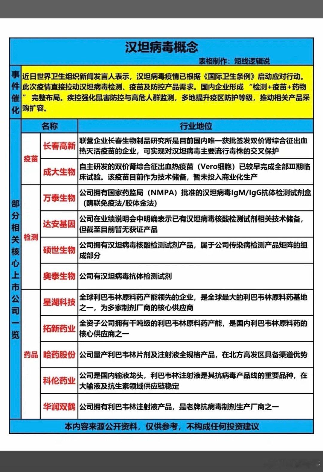 汉坦病毒——概念股大涨，近5%！世界卫生组织发言人表示：汉坦病毒疫情已根据《国际