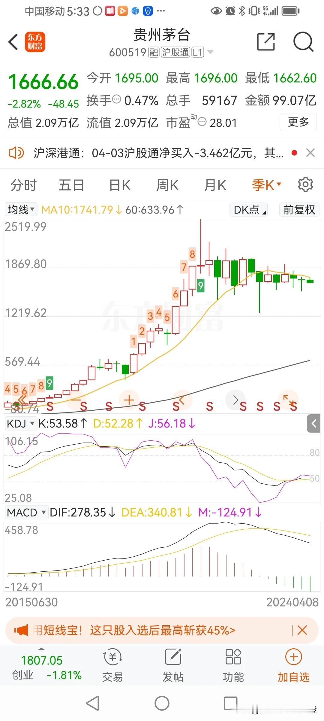 茅台终于崩了。
这是意料之中的事。
去年曾经写过一文章，说茅台从技术上看，正在季