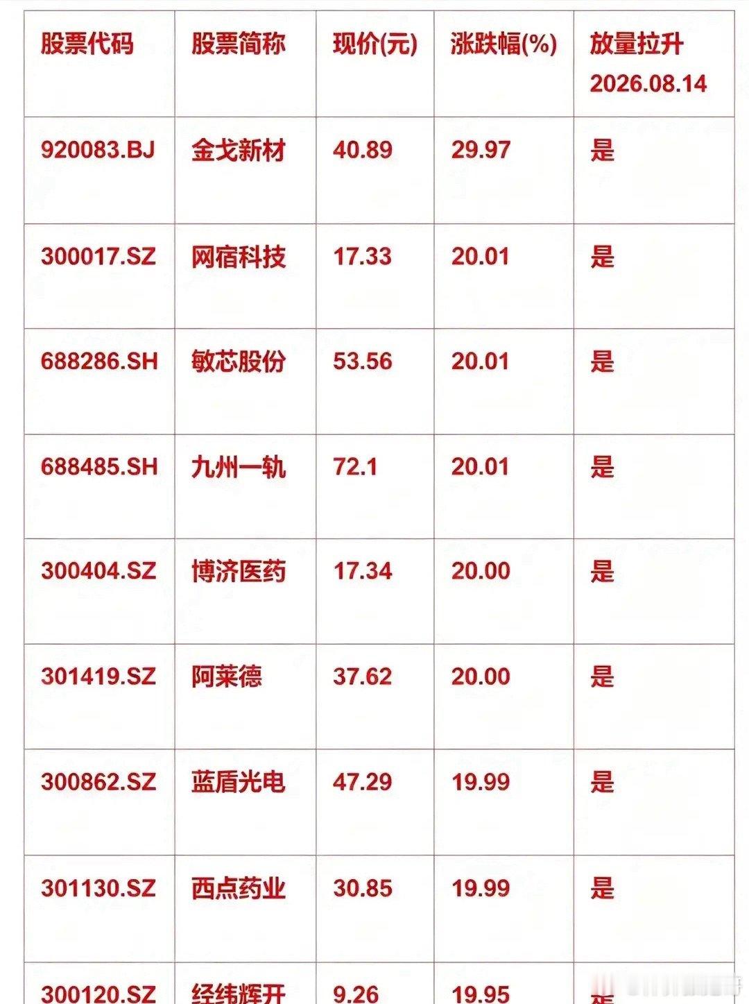 8月14日一批个股放量直线拉升，风口已经显现        今日市场做多情绪集中