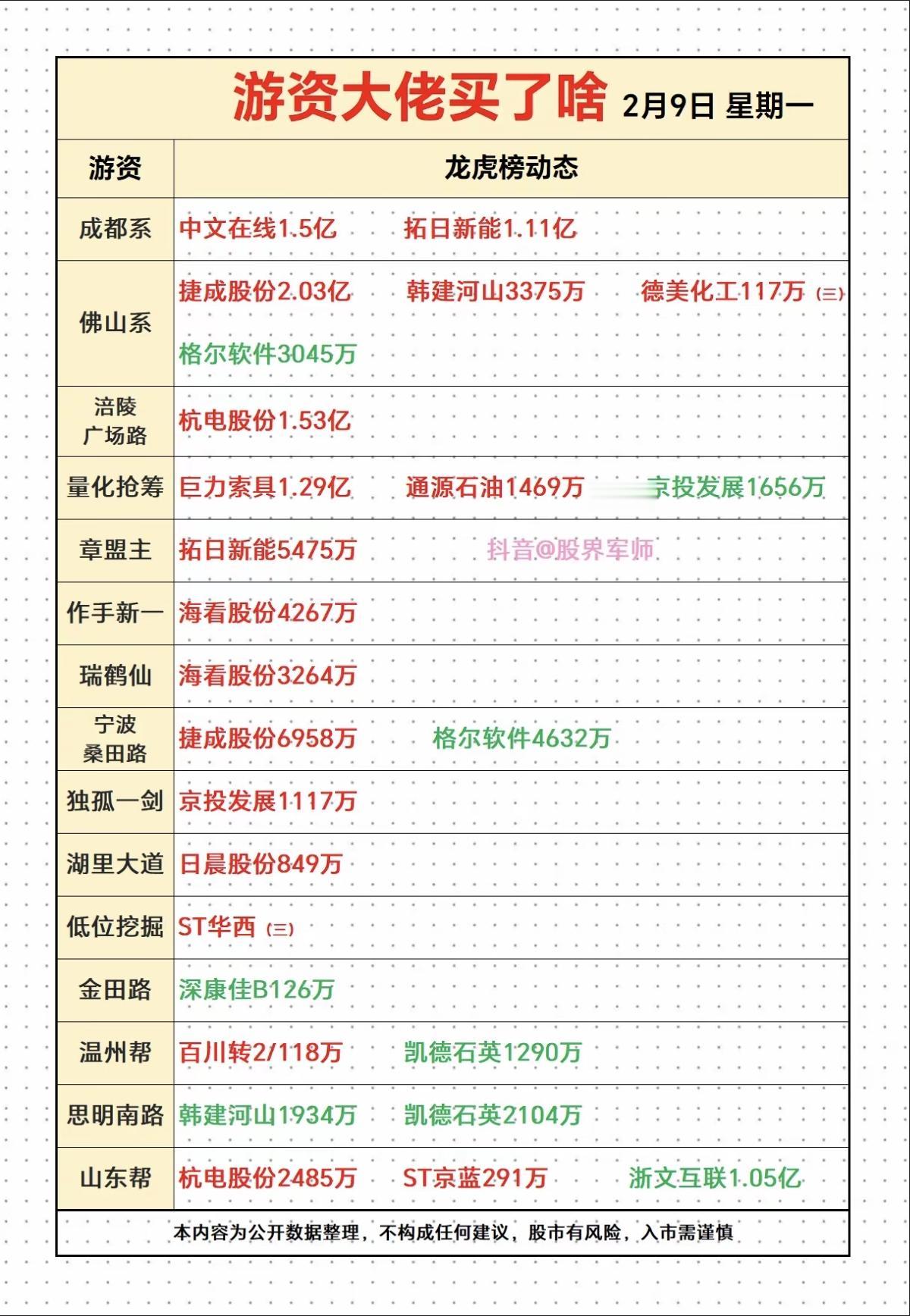 2.9周一  看看游资大佬们都买了啥？！
游资抢筹大佬龙虎榜！

佛山系    