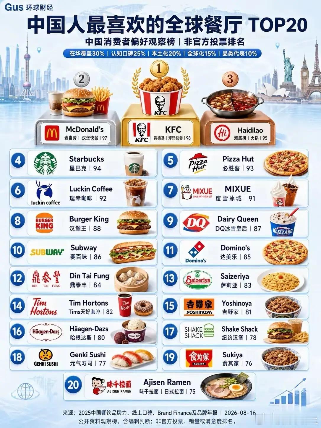 中国人最喜欢吃的全球餐厅1，肯德基2，麦当劳3，海底捞4，星巴克5，必胜客6，瑞