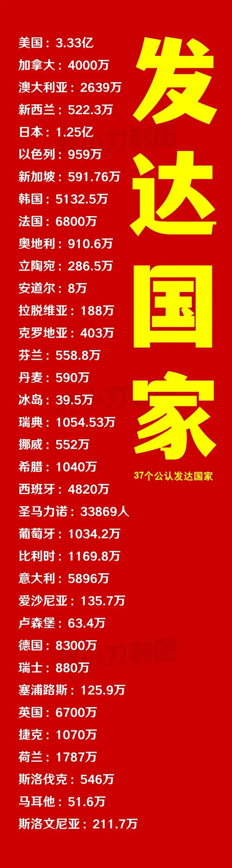 37个公认的发达国家人口情况：
1、美国：3.33亿人
2、日本：1.25亿人
