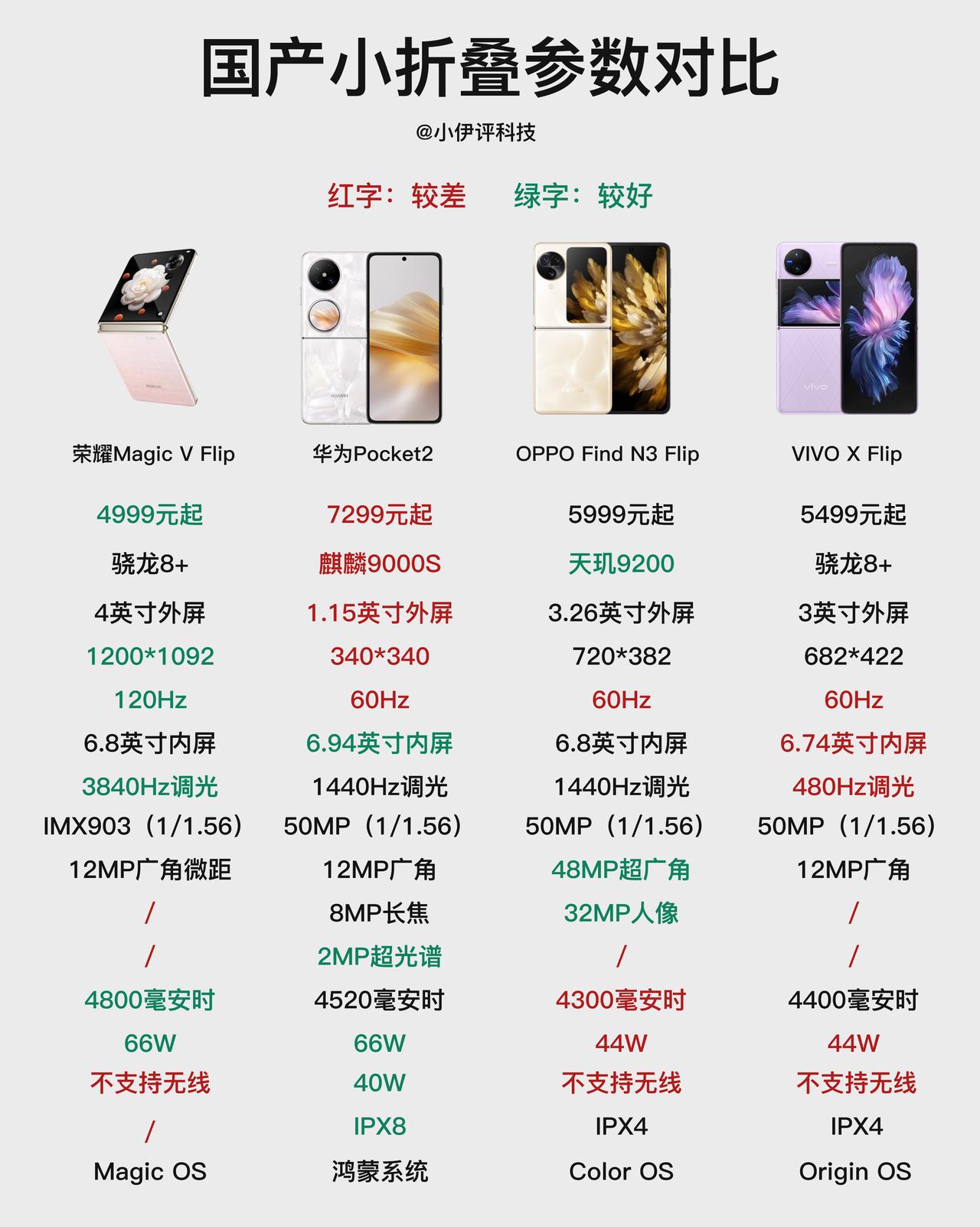 很多人嘲讽说荣耀Magic V Flip的性价比太低，拜托，你对比过就不会再这么