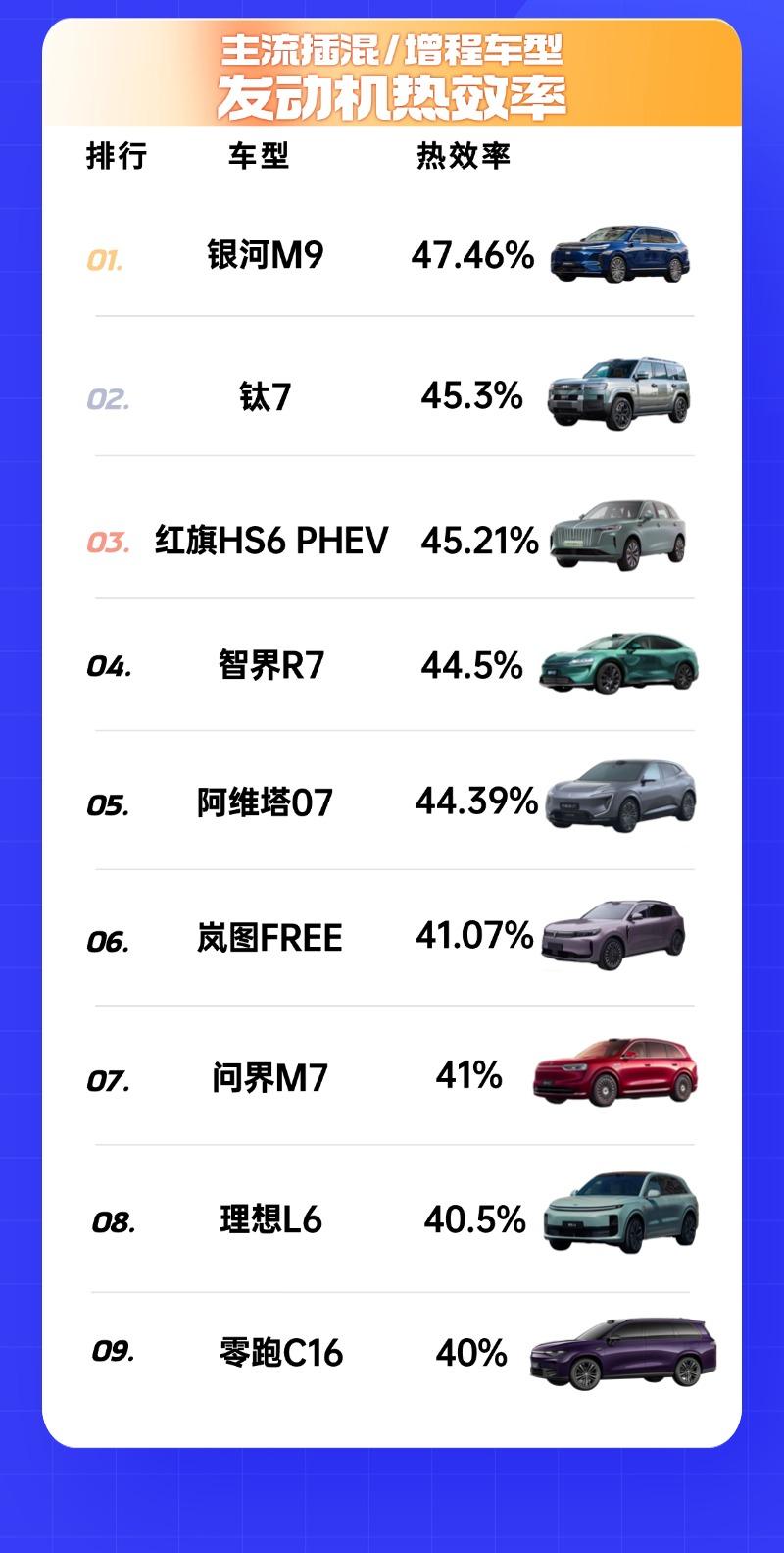 目前的发动机热效率理论极限值在44%上下，再想往上实际就很难达到了，而且在实测中