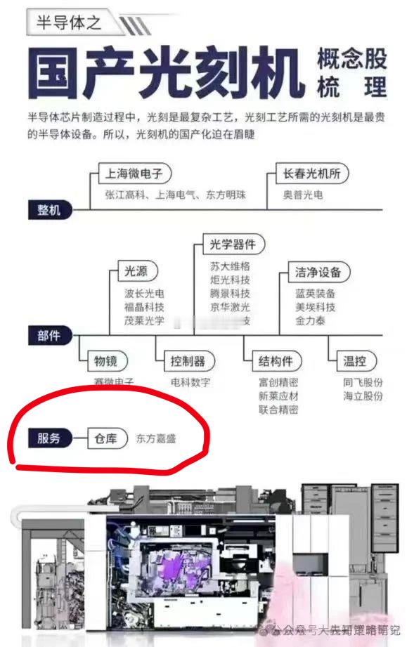 国产光刻机概念挖掘，挖的太深了，连仓库服务商都挖出来了[哈哈][哈哈] ​​​