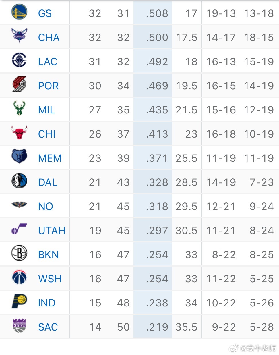 MFFL 刚刚鹈鹕又赢了，现在他们和我牛都是21胜。我牛再输几场就可以倒数第六了