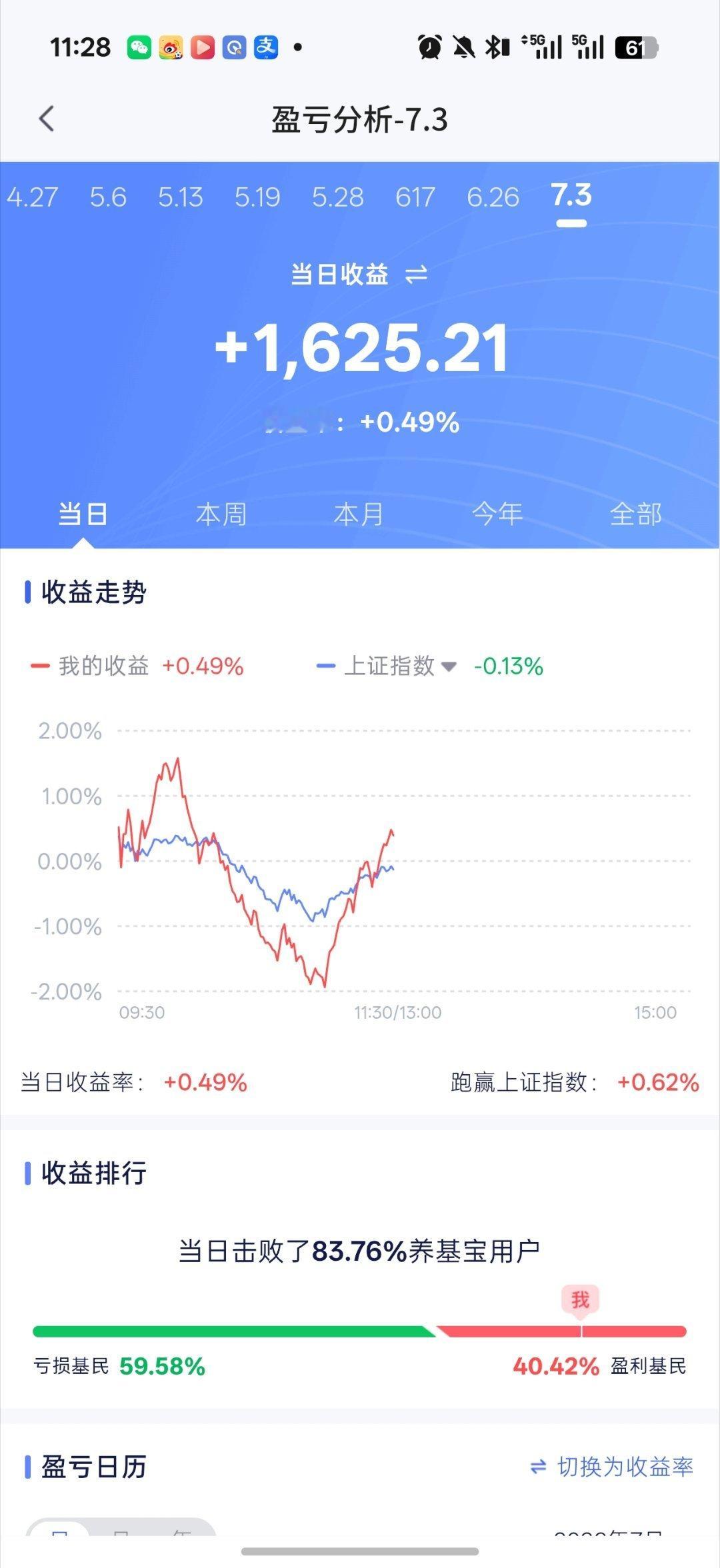 午盘附近 我翻红了兄弟们 说下持仓我cpo上周没了 之前就有说 反弹就是给机会走