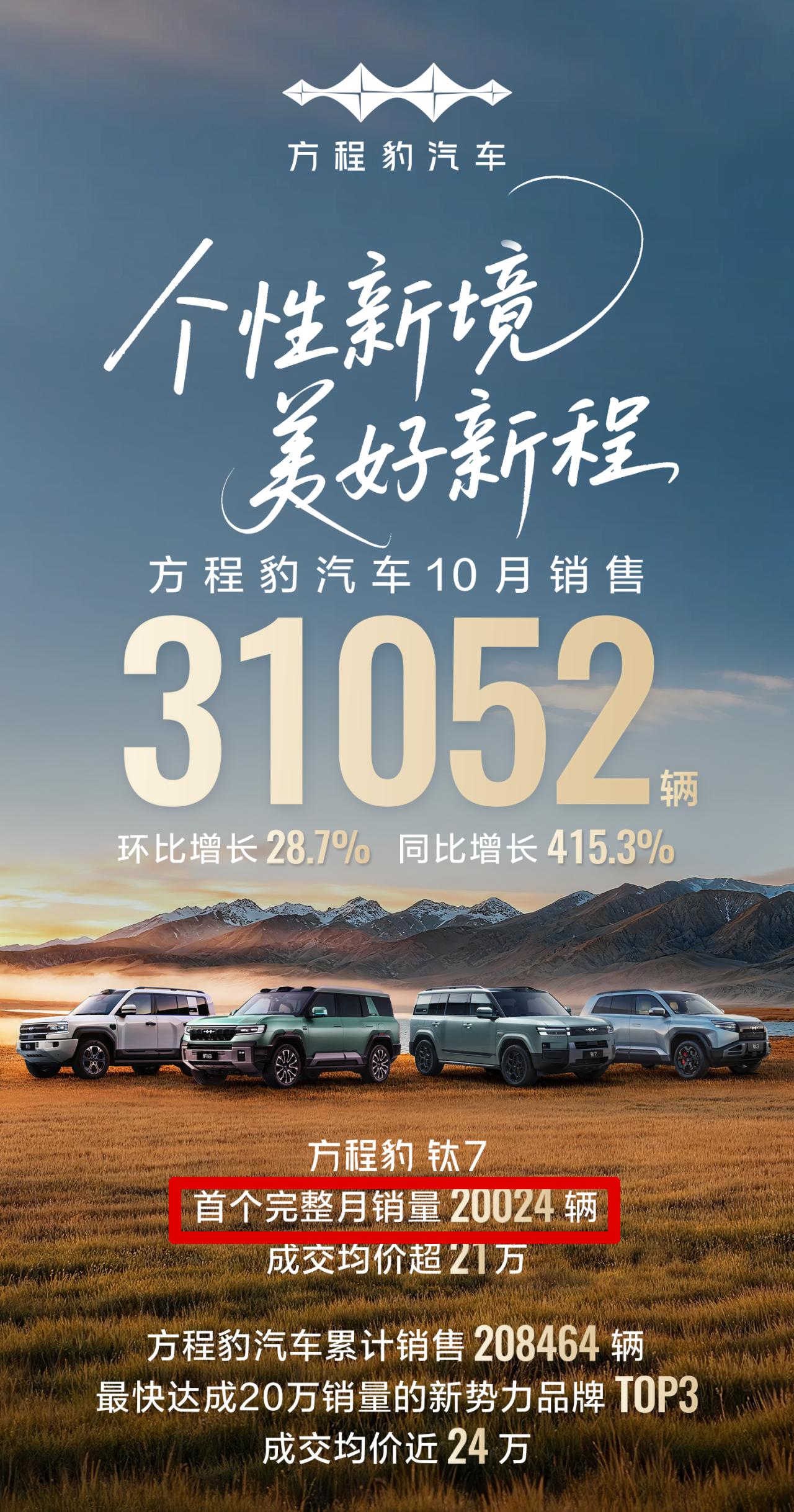 方程豹汽车10 月销量炸了。单月销量达 31052 辆，环比增长 28.7%，同