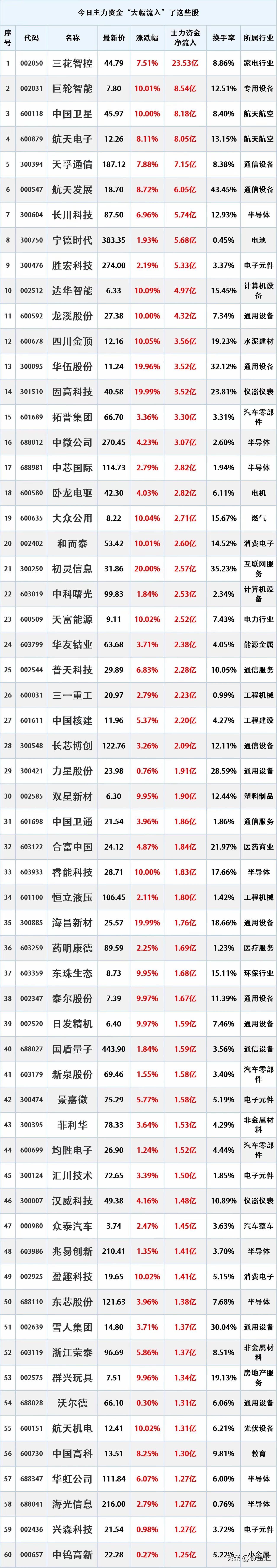 尾盘资金入场，12月4日主力资金大幅流入的股票名单。

资金流入是指在一定时期内