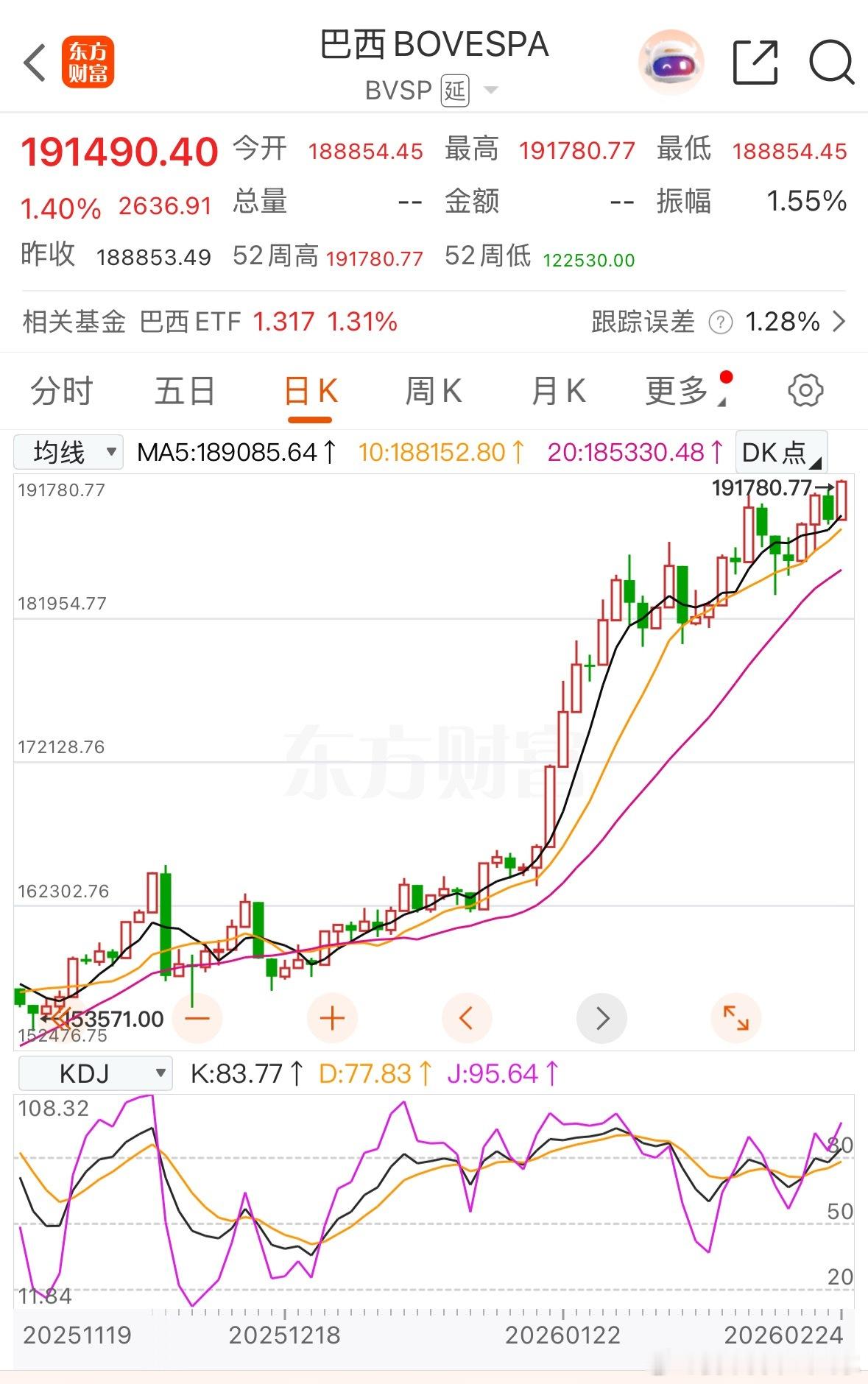 巴西，再次新高 