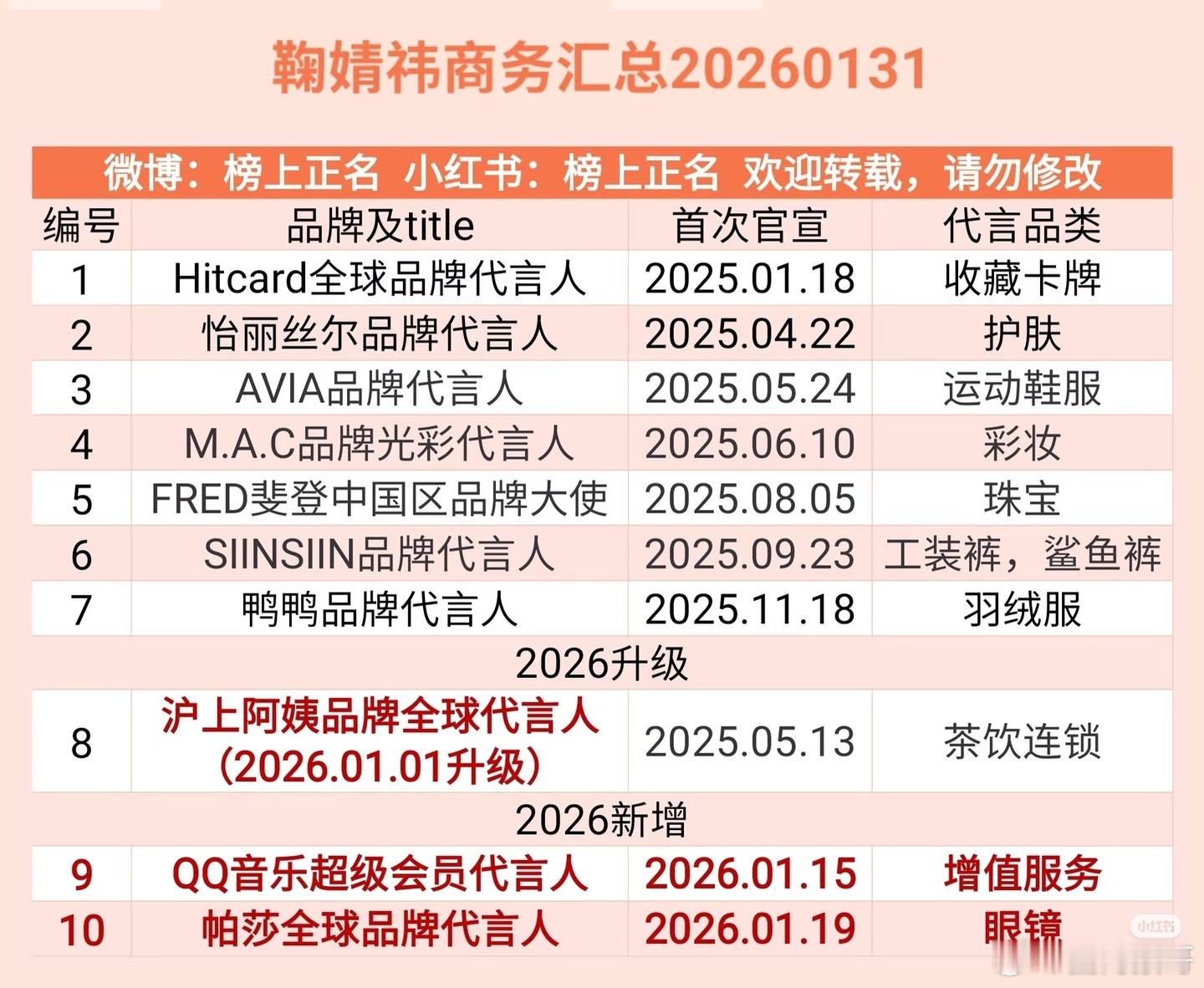 鞠婧祎截止到今日的sw汇总，全都是离开前司后2025年开始新签的，直接一年新增了