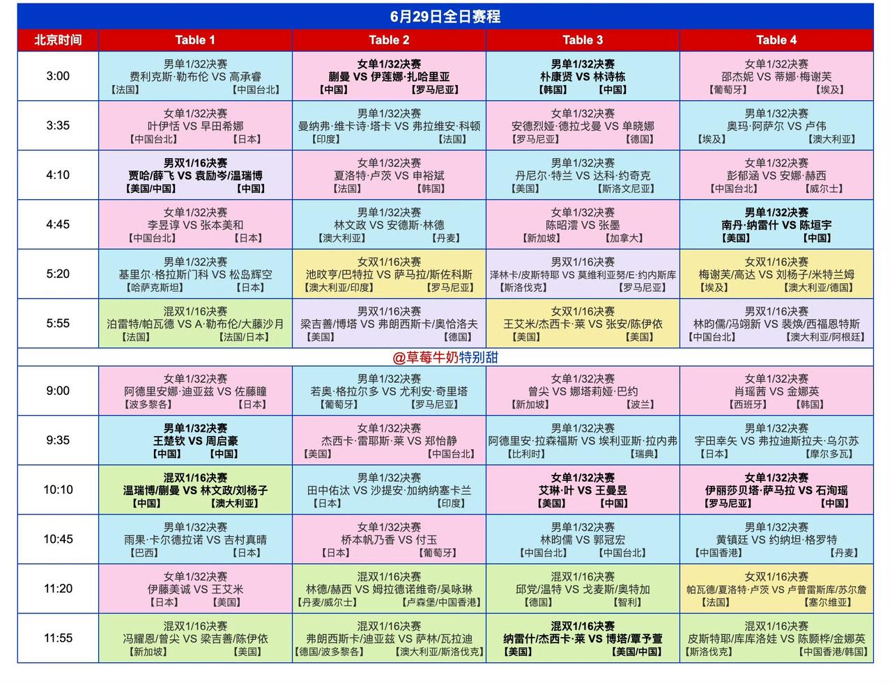 蒯曼🇨🇳首轮对阵扎哈里亚🇷🇴！
2026WTT美国大满贯明天（6月29日