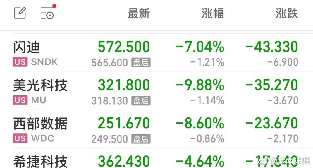 美股走势及半导体板块行情梳理隔夜美股三大指数走势分化明显，整体呈现冲高回落态势。