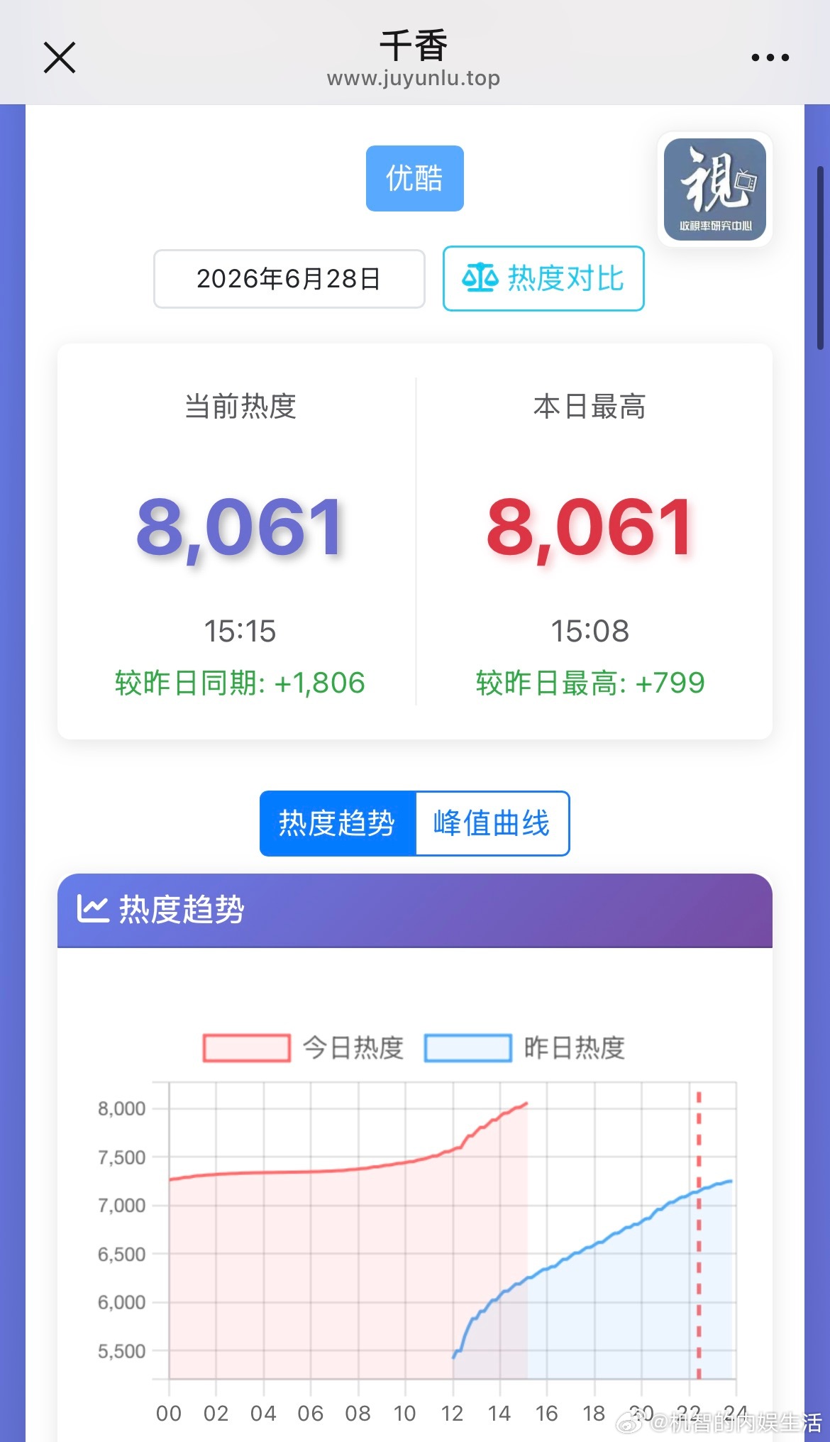 鞠婧祎宋威龙千香热度破8000了，空降定档空降开播无预热走势还不错哦，现在每小时