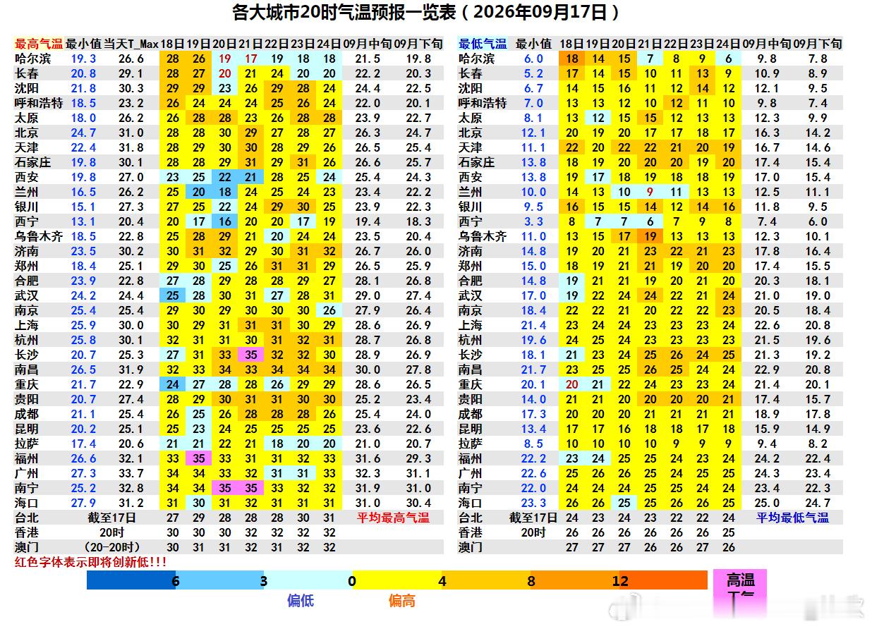 【气温】今天云南元江成为唯一出现高温的国家级气象站。未来南北方的气温走势不同。北