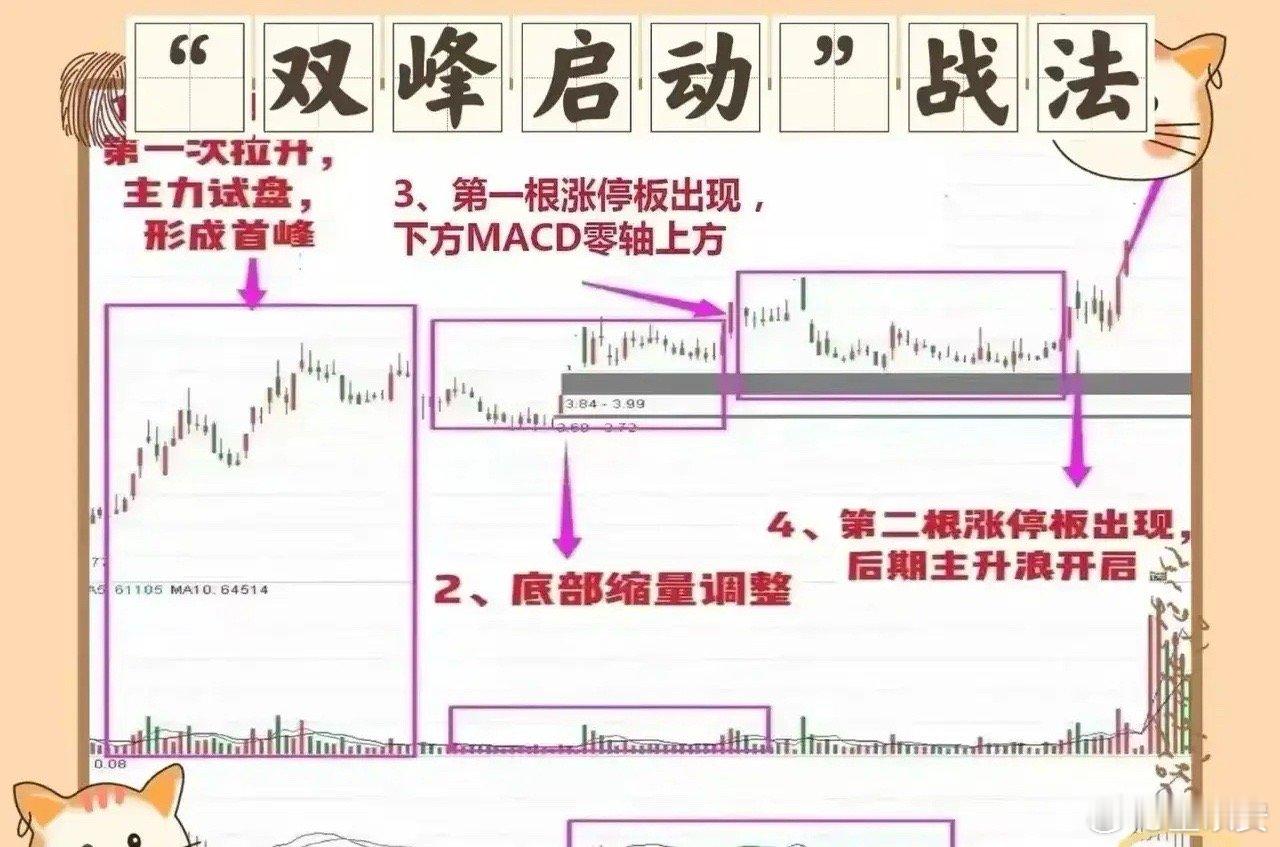 炒股遇到“双峰启动”形态，这是主力常用的一种突破启动拉升手法，非常强势。当主力经