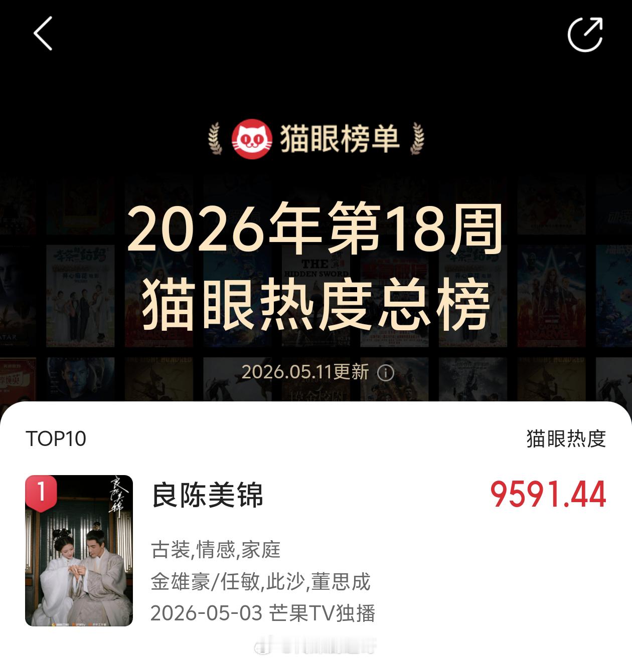 《良陈美锦》数据全网飘红～云合市占率：五连升云合排名：上升至第三名猫眼播放量：单