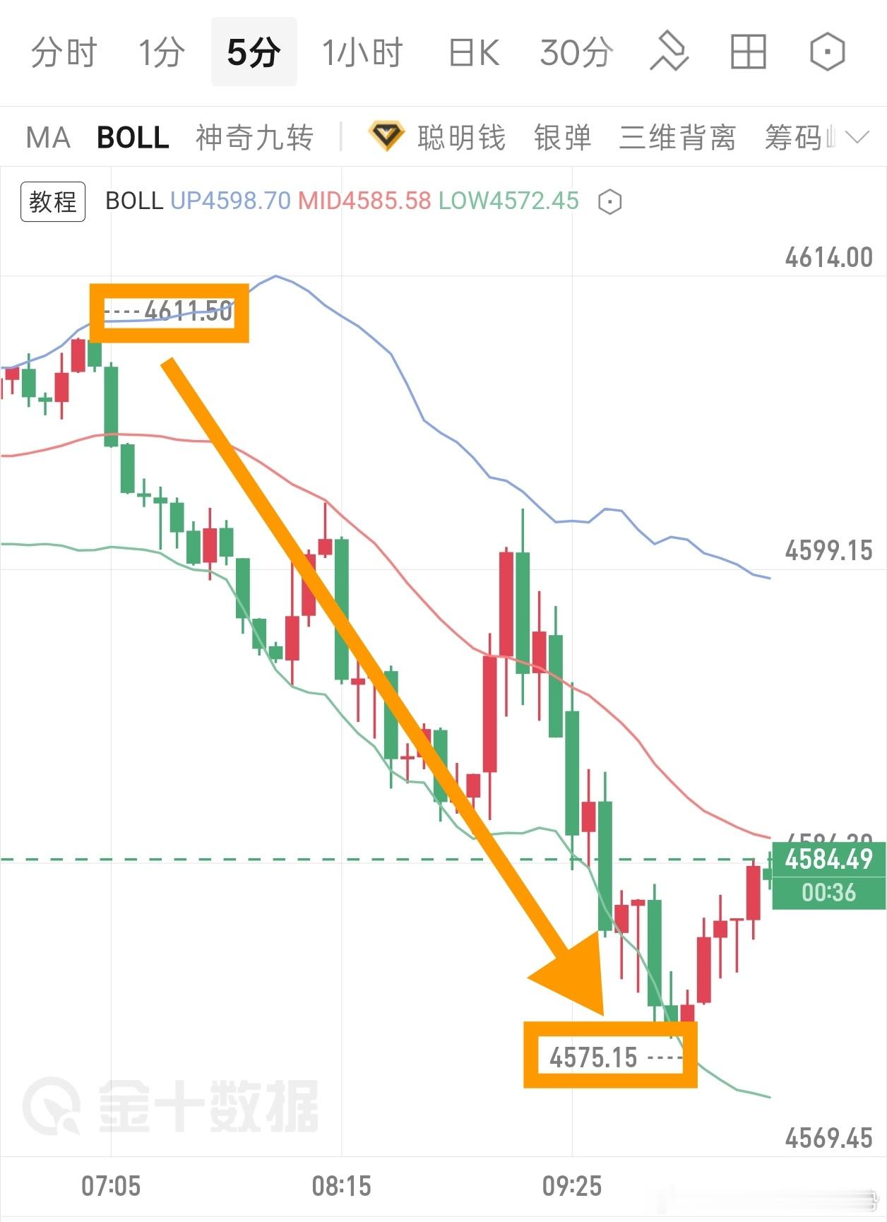 预判节奏踩对，结果自然水到渠成早间思路剧本南下拿稳了36个点空间，很是乐观黄金现