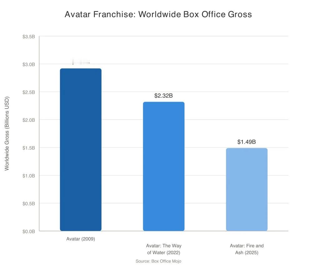 TNABO TheWrap报道：《阿凡达4/5》内部重新评估是否投拍，两部续集将