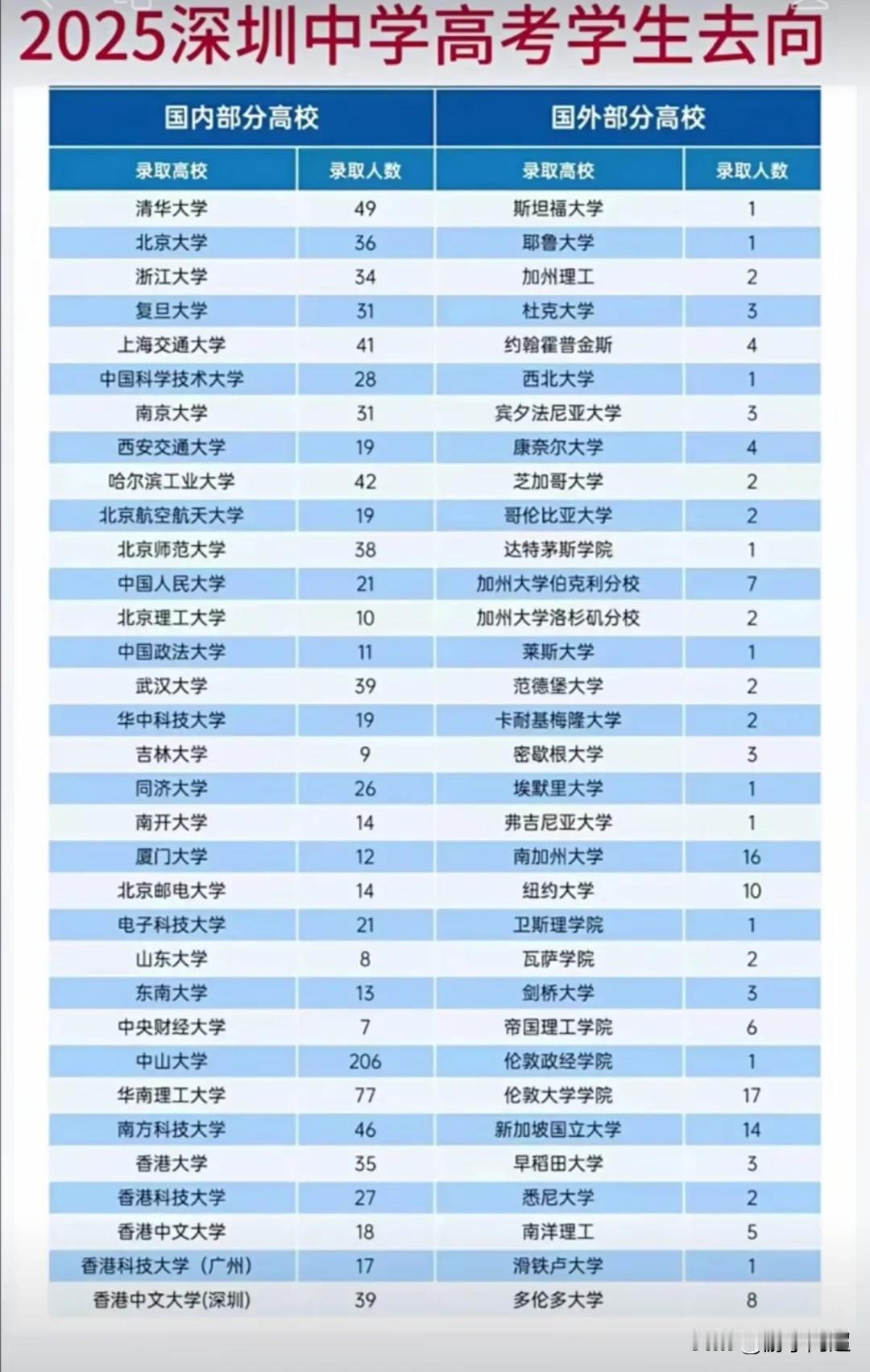 2025年高考深圳中学学子被国内外各院校的录取情况。
今年，深圳中学有85人被清