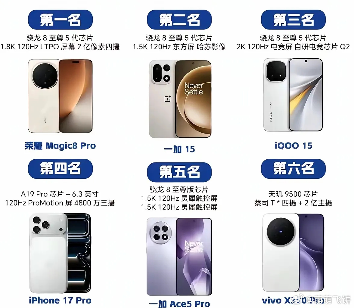 全能旗舰排名。iPhone17被挤出前三！第一名实至名归～荣耀Magicicon