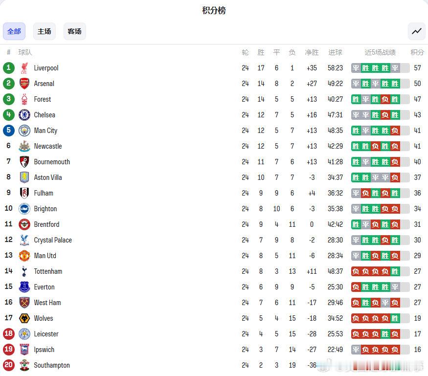 积分榜情况：利物浦7分领跑，埃弗顿4轮不败位列第15  