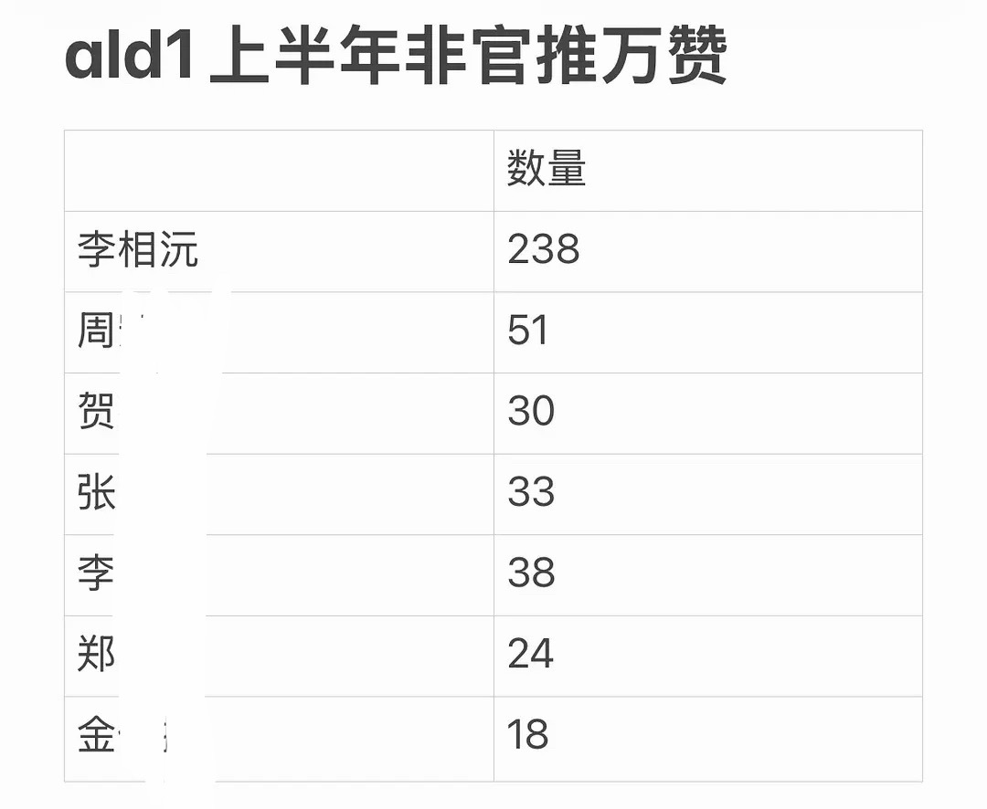 已知51+30+33+38+24+18=194＜238 