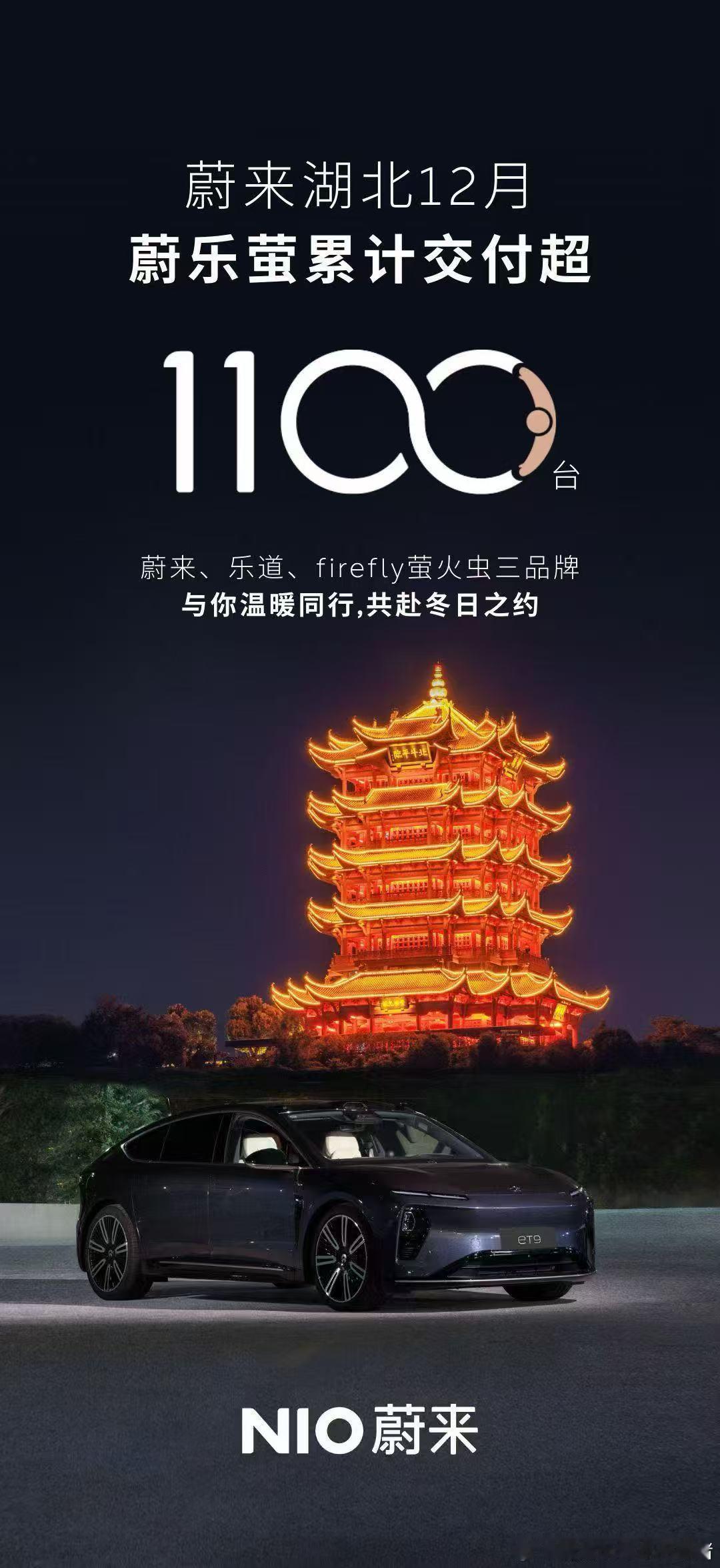 蔚来湖北也发来贺电，创新高另网友反馈，蔚来湖南交付超900台，同样创新高蔚来换电