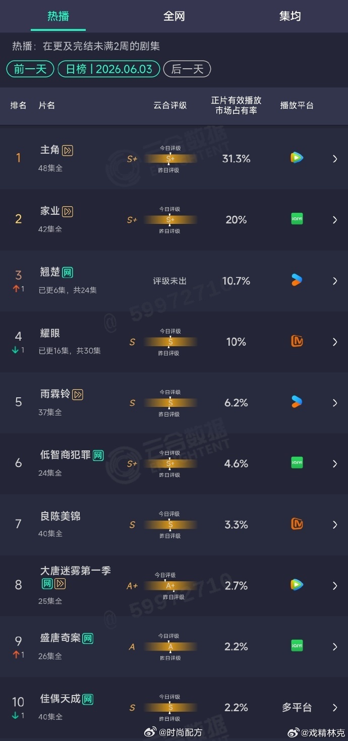 翘楚次日10.7%翘楚云合第三了 翘楚次日10.7%