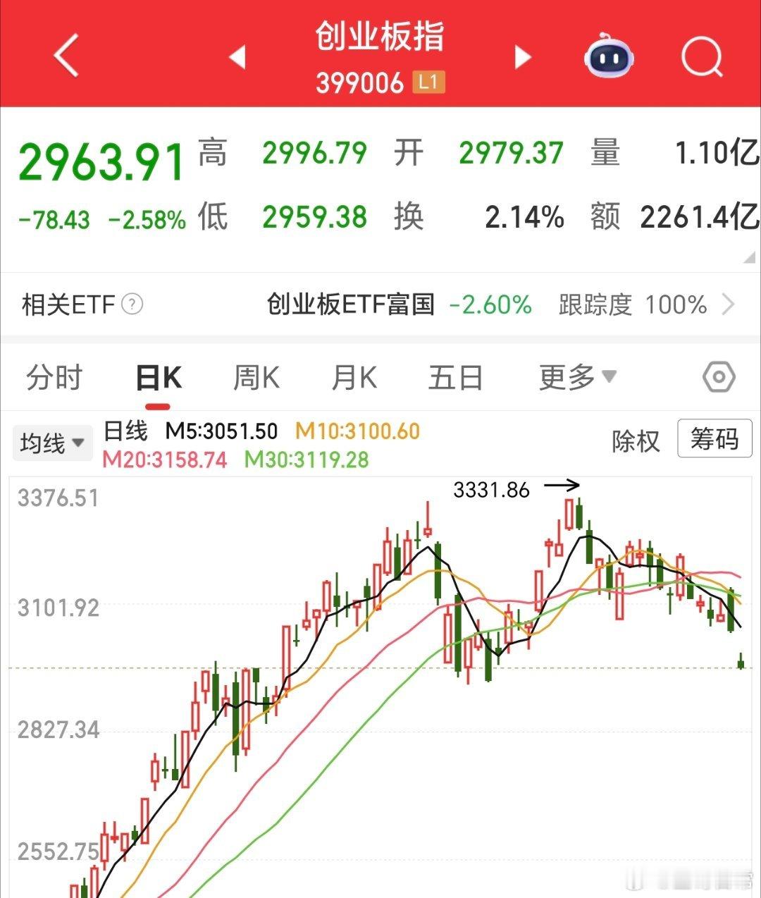 创指高位回落，超10%了。要积极巩固回升势头，今天周五，希望来点有用的好消息。希