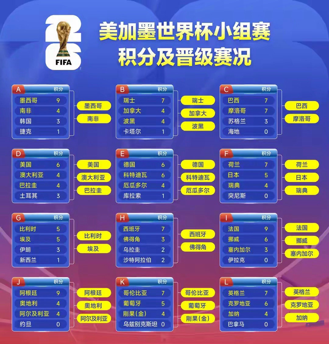 世界杯小组第三的竞争不止一波七折12个小组，48支球队，却只有8个“成绩最好的小