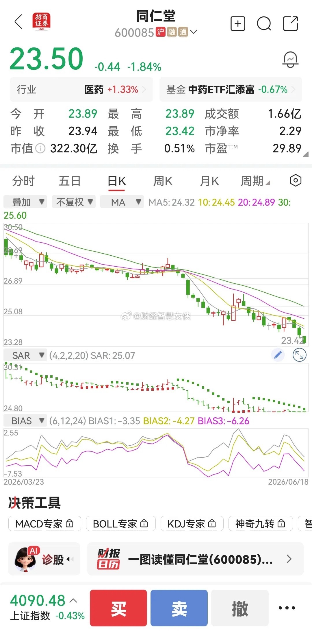同仁堂，百年基业，连着下跌，这是要退了吗？退不了，是市场在下压它，因为股价不上涨